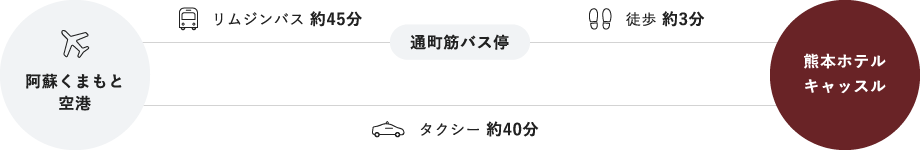 ■空港からお越しの方