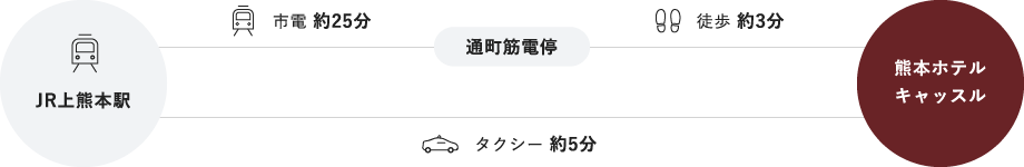 ■JR上熊本駅からお越しの方